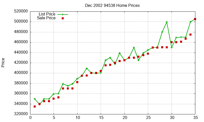 94538 Homes Just Sold 2002-12 94538 Homes Just Sold 2002-12