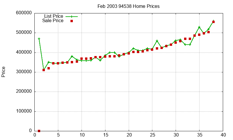 94538 Homes Just Sold 2003-02 94538 Homes Just Sold 2003-02