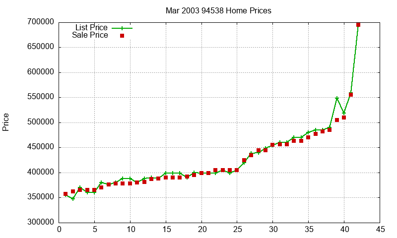 94538 Homes Just Sold 2003-03 94538 Homes Just Sold 2003-03