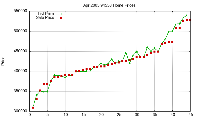 94538 Homes Just Sold 2003-04 94538 Homes Just Sold 2003-04