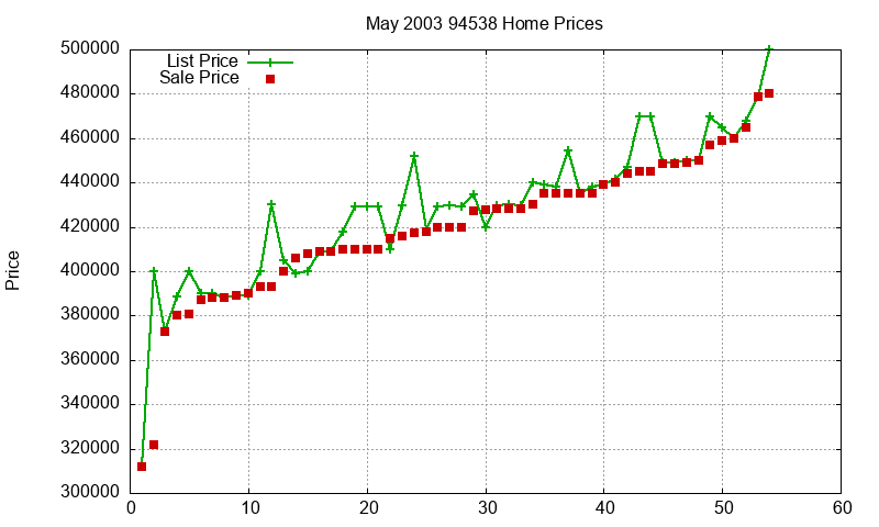 94538 Homes Just Sold 2003-05 94538 Homes Just Sold 2003-05