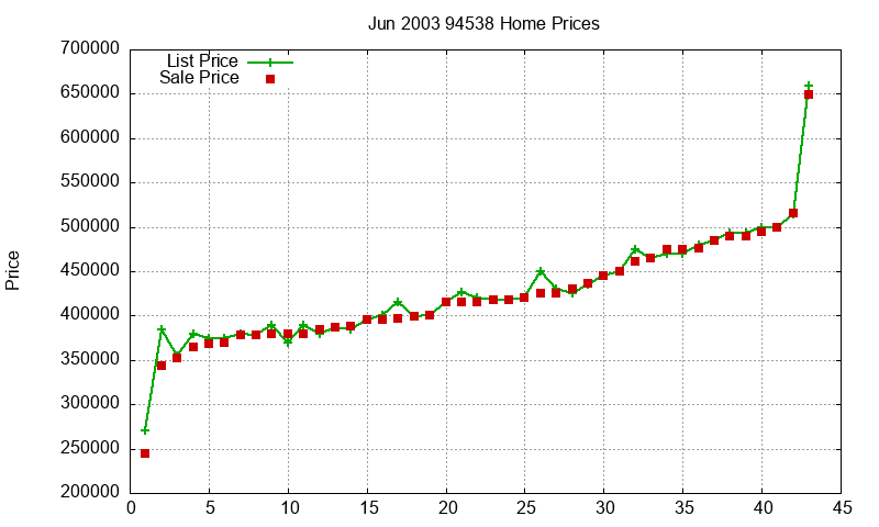 94538 Homes Just Sold 2003-06 94538 Homes Just Sold 2003-06