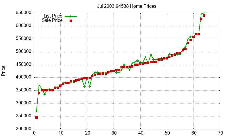 94538 Homes Just Sold 2003-07 94538 Homes Just Sold 2003-07