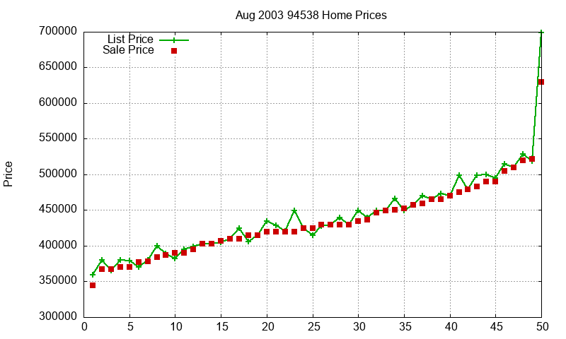 94538 Homes Just Sold 2003-08 94538 Homes Just Sold 2003-08