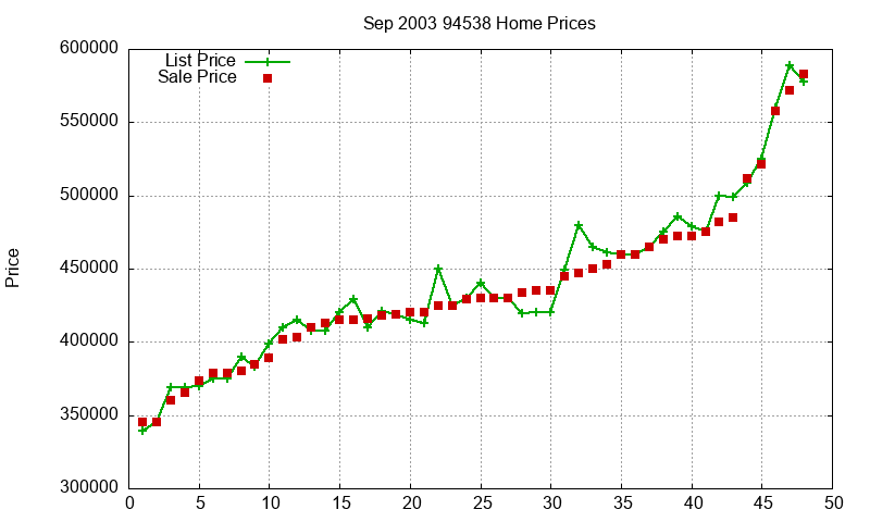 94538 Homes Just Sold 2003-09 94538 Homes Just Sold 2003-09
