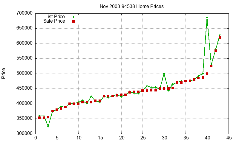 94538 Homes Just Sold 2003-11 94538 Homes Just Sold 2003-11