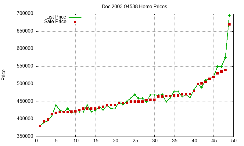 94538 Homes Just Sold 2003-12 94538 Homes Just Sold 2003-12