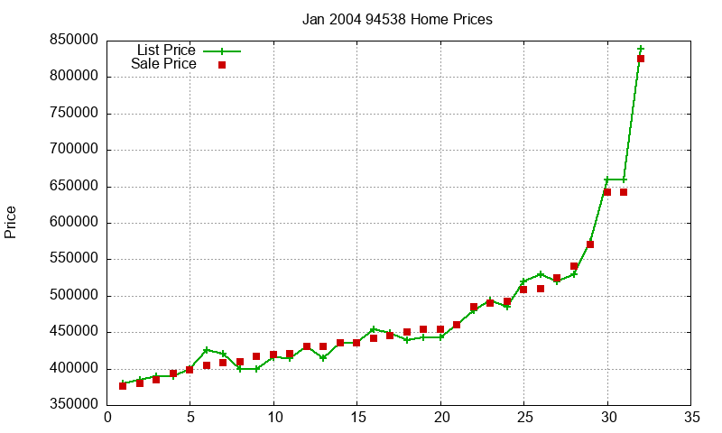 94538 Homes Just Sold 2004-01 94538 Homes Just Sold 2004-01