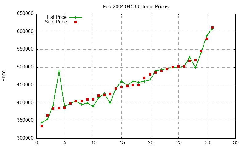 94538 Homes Just Sold 2004-02 94538 Homes Just Sold 2004-02