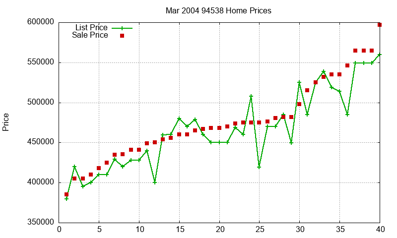 94538 Homes Just Sold 2004-03 94538 Homes Just Sold 2004-03