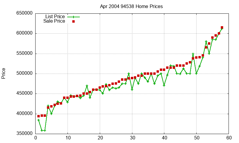 94538 Homes Just Sold 2004-04 94538 Homes Just Sold 2004-04
