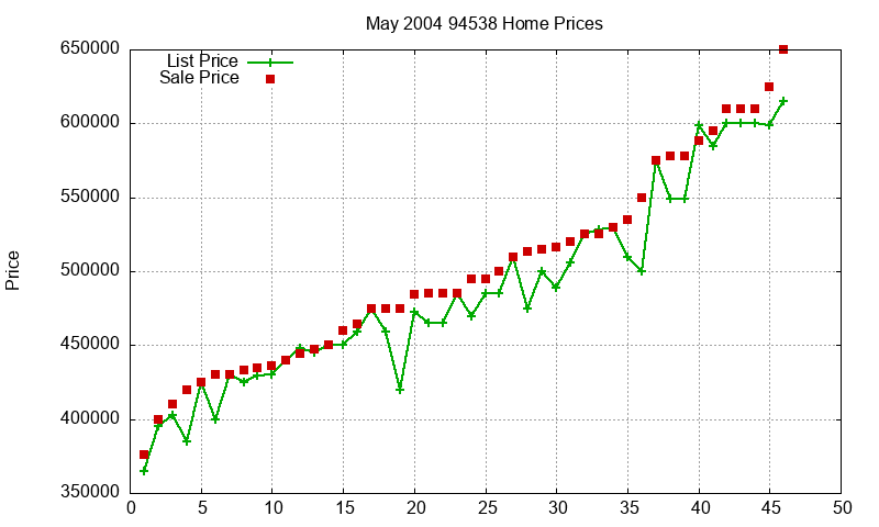 94538 Homes Just Sold 2004-05