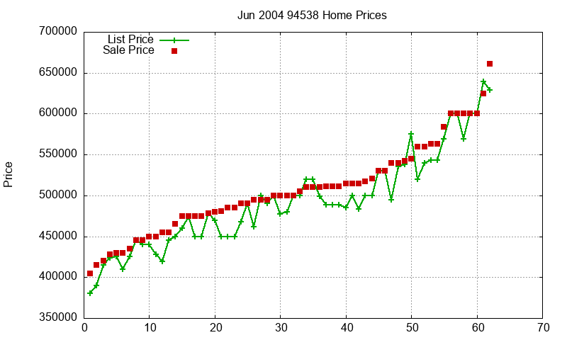 94538 Homes Just Sold 2004-06 94538 Homes Just Sold 2004-06