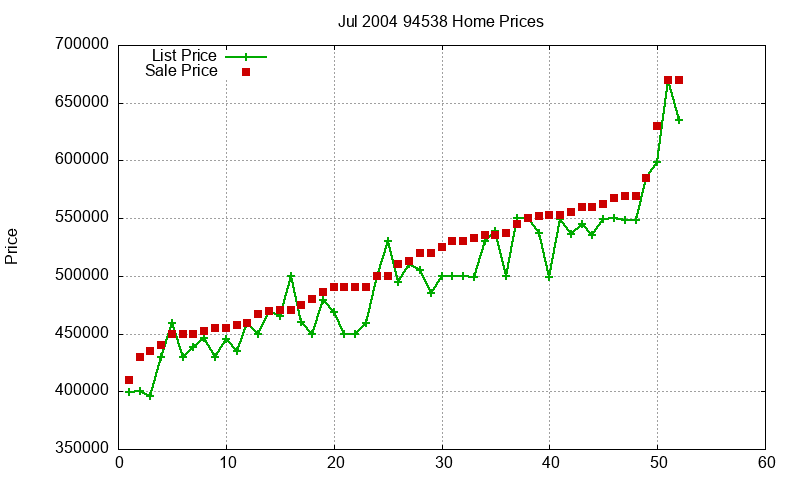 94538 Homes Just Sold 2004-07 94538 Homes Just Sold 2004-07