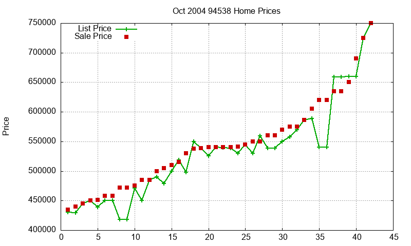 94538 Homes Just Sold 2004-10