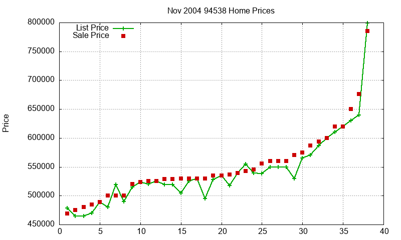94538 Homes Just Sold 2004-11 94538 Homes Just Sold 2004-11