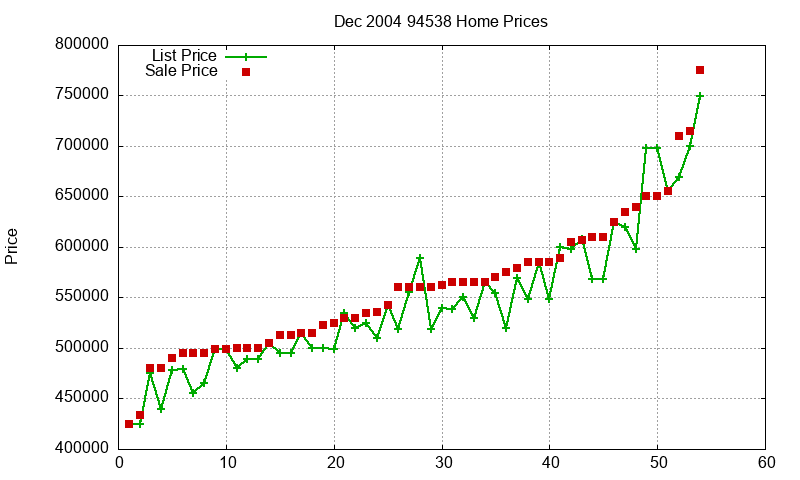 94538 Homes Just Sold 2004-12 94538 Homes Just Sold 2004-12