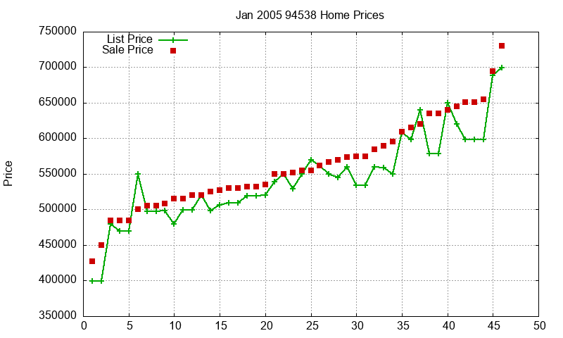 94538 Homes Just Sold 2005-01 94538 Homes Just Sold 2005-01