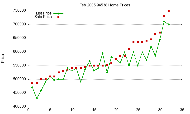 94538 Homes Just Sold 2005-02 94538 Homes Just Sold 2005-02