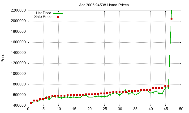 94538 Homes Just Sold 2005-04 94538 Homes Just Sold 2005-04