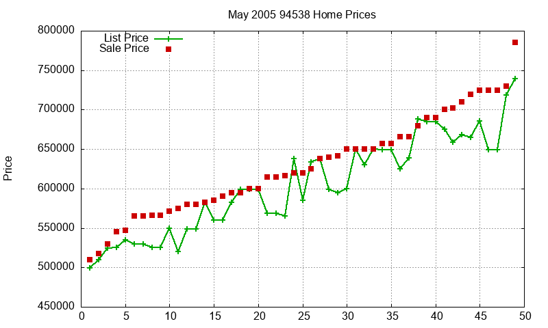 94538 Homes Just Sold 2005-05 94538 Homes Just Sold 2005-05