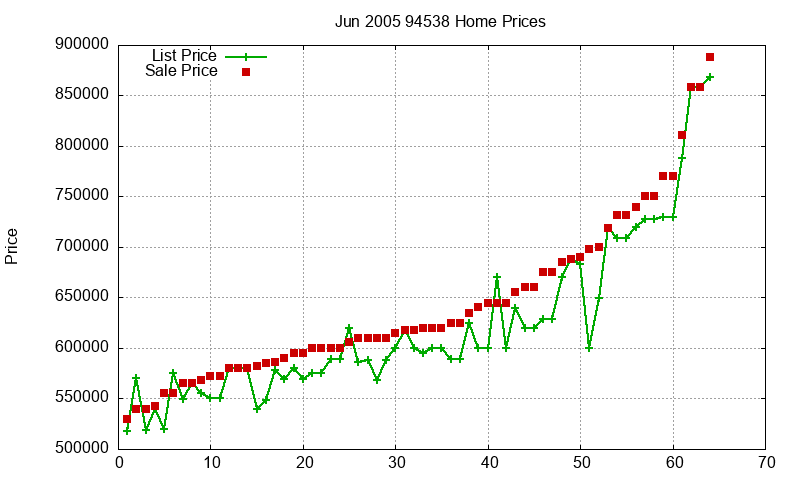 94538 Homes Just Sold 2005-06 94538 Homes Just Sold 2005-06