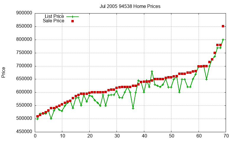 94538 Homes Just Sold 2005-07 94538 Homes Just Sold 2005-07
