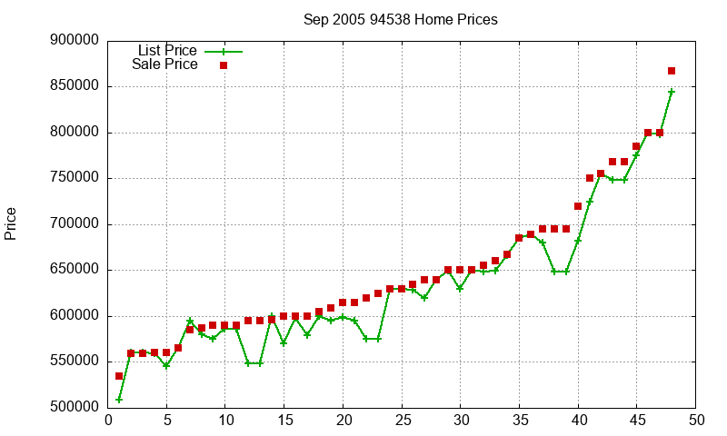 94538 Homes Just Sold 2005-09 94538 Homes Just Sold 2005-09