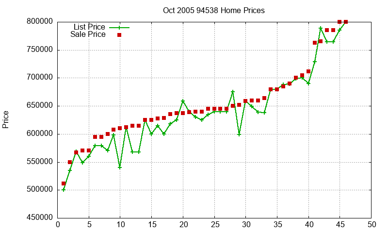 94538 Homes Just Sold 2005-10 94538 Homes Just Sold 2005-10