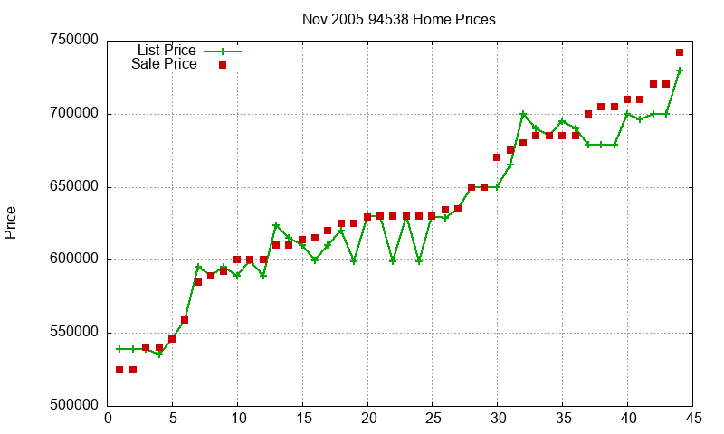 94538 Homes Just Sold 2005-11