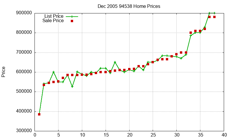 94538 Homes Just Sold 2005-12