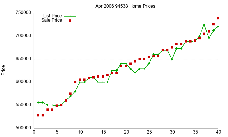 94538 Homes Just Sold 2006-04