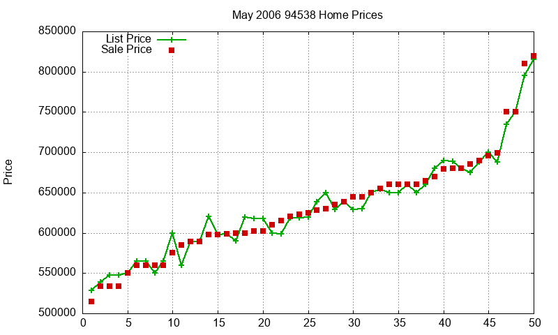 94538 Homes Just Sold 2006-05 94538 Homes Just Sold 2006-05