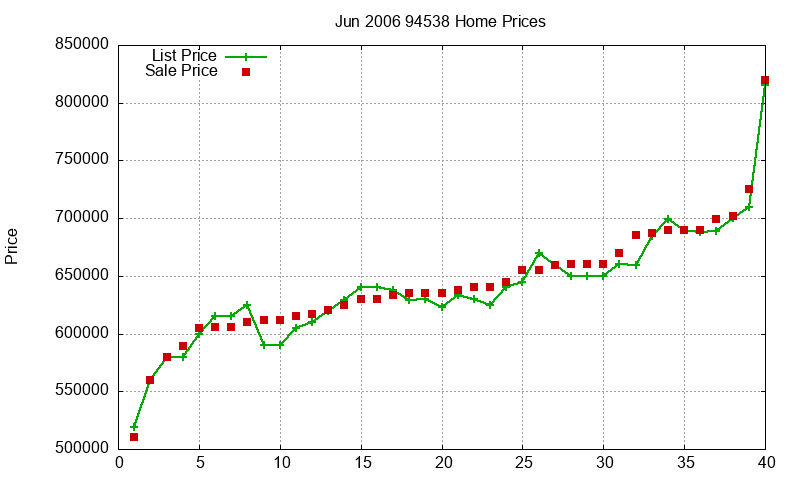 94538 Homes Just Sold 2006-06
