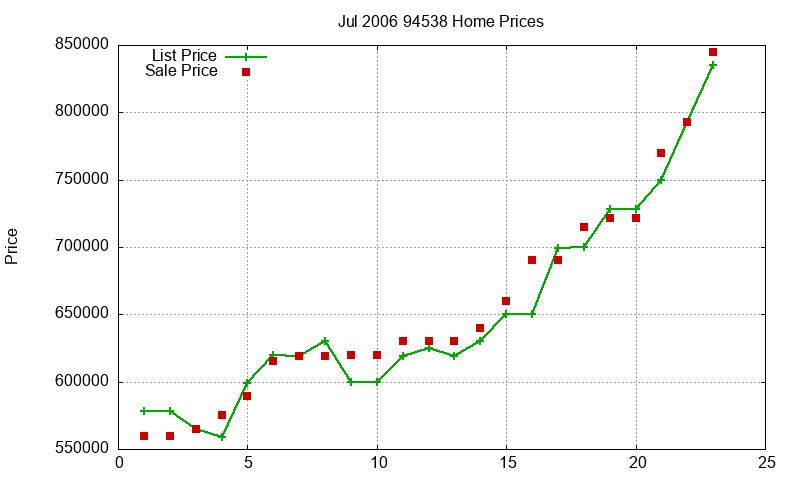 94538 Homes Just Sold 2006-07 94538 Homes Just Sold 2006-07