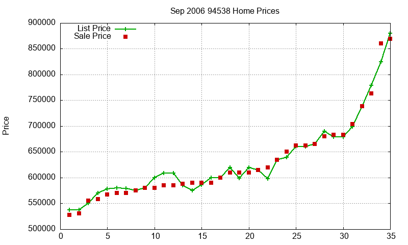 94538 Homes Just Sold 2006-09 94538 Homes Just Sold 2006-09