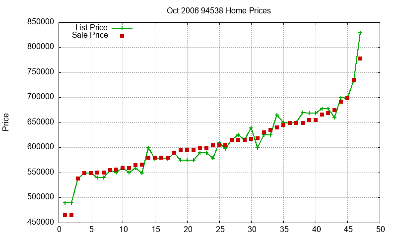 94538 Homes Just Sold 2006-10