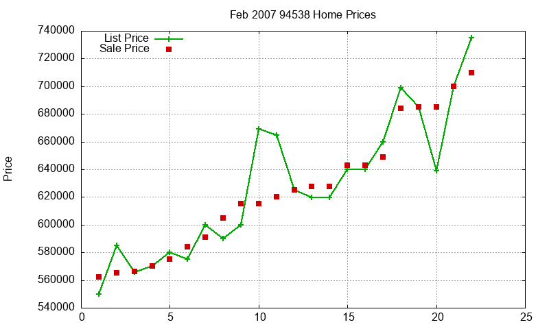 94538 Homes Just Sold 2007-02