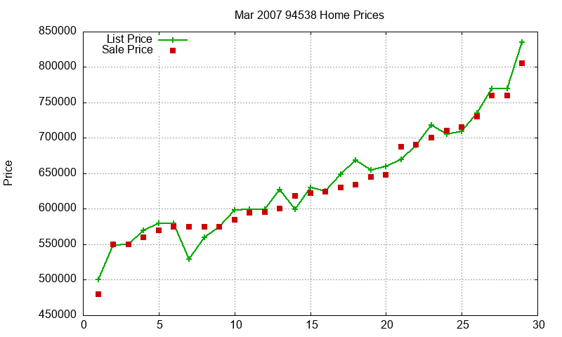 94538 Homes Just Sold 2007-03 94538 Homes Just Sold 2007-03