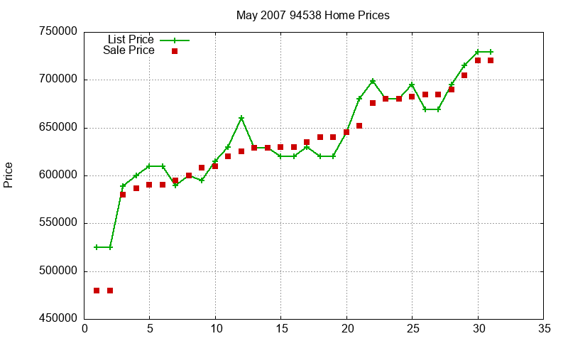 94538 Homes Just Sold 2007-05 94538 Homes Just Sold 2007-05