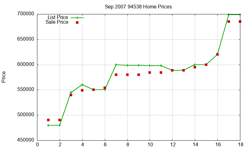 94538 Homes Just Sold 2007-09