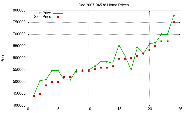 94538 Homes Just Sold 2007-12