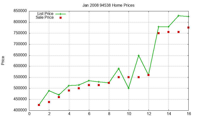 94538 Homes Just Sold 2008-01