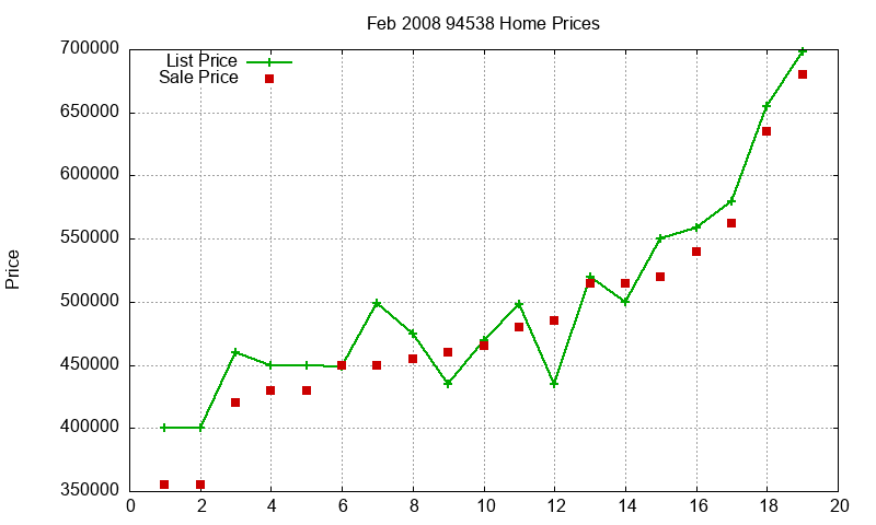94538 Homes Just Sold 2008-02