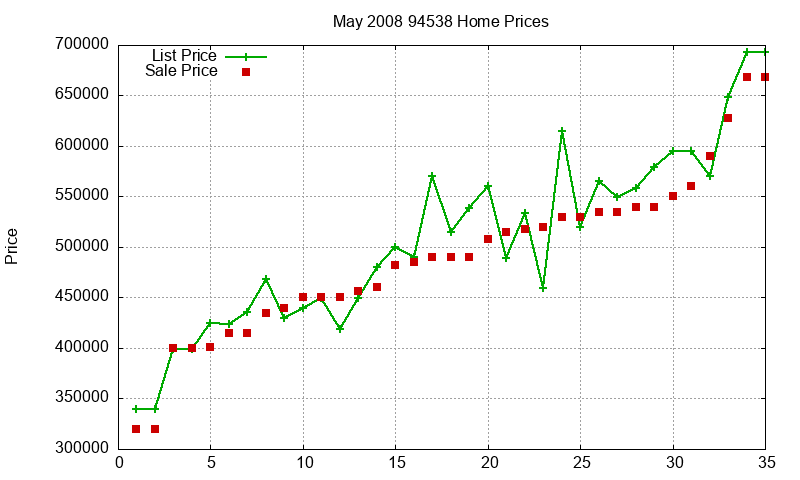 94538 Homes Just Sold 2008-05 94538 Homes Just Sold 2008-05