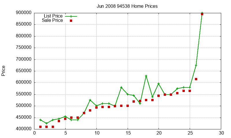 94538 Homes Just Sold 2008-06