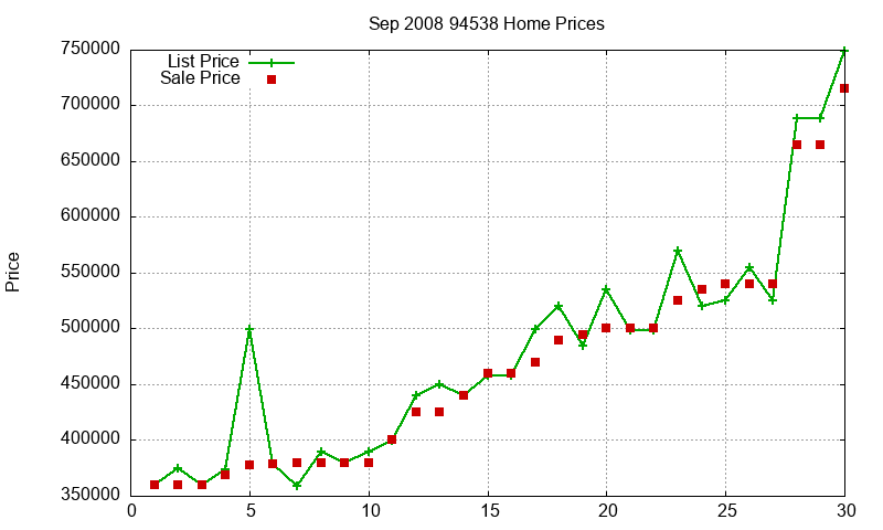 94538 Homes Just Sold 2008-09