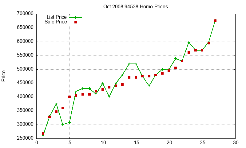 94538 Homes Just Sold 2008-10