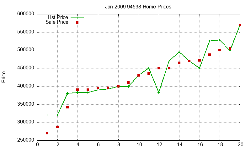 94538 Homes Just Sold 2009-01