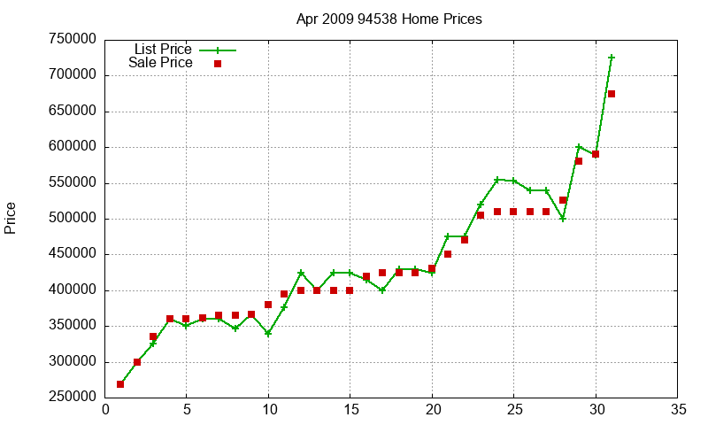 94538 Homes Just Sold 2009-04